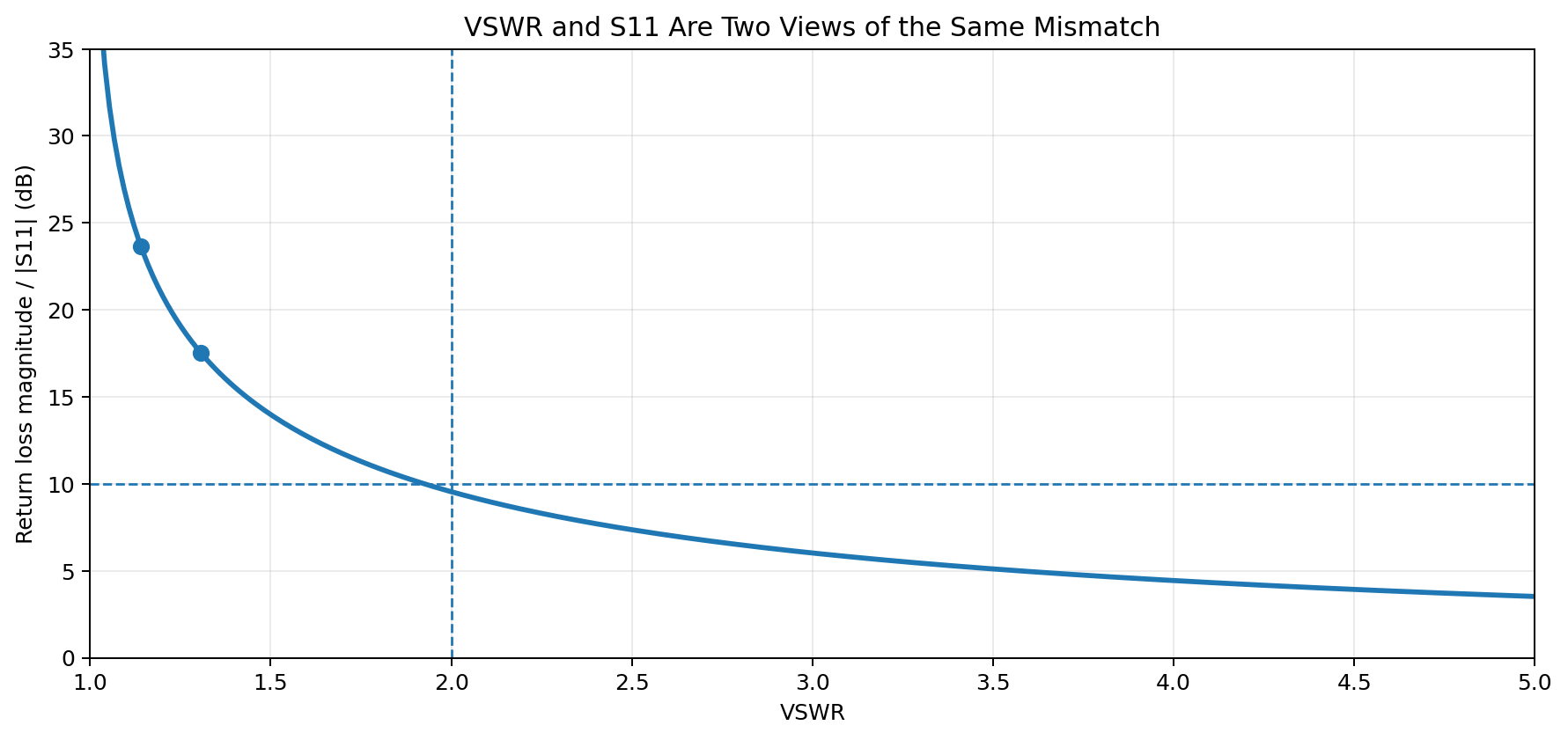 Graph showing the relationship between VSWR and S11 or return loss